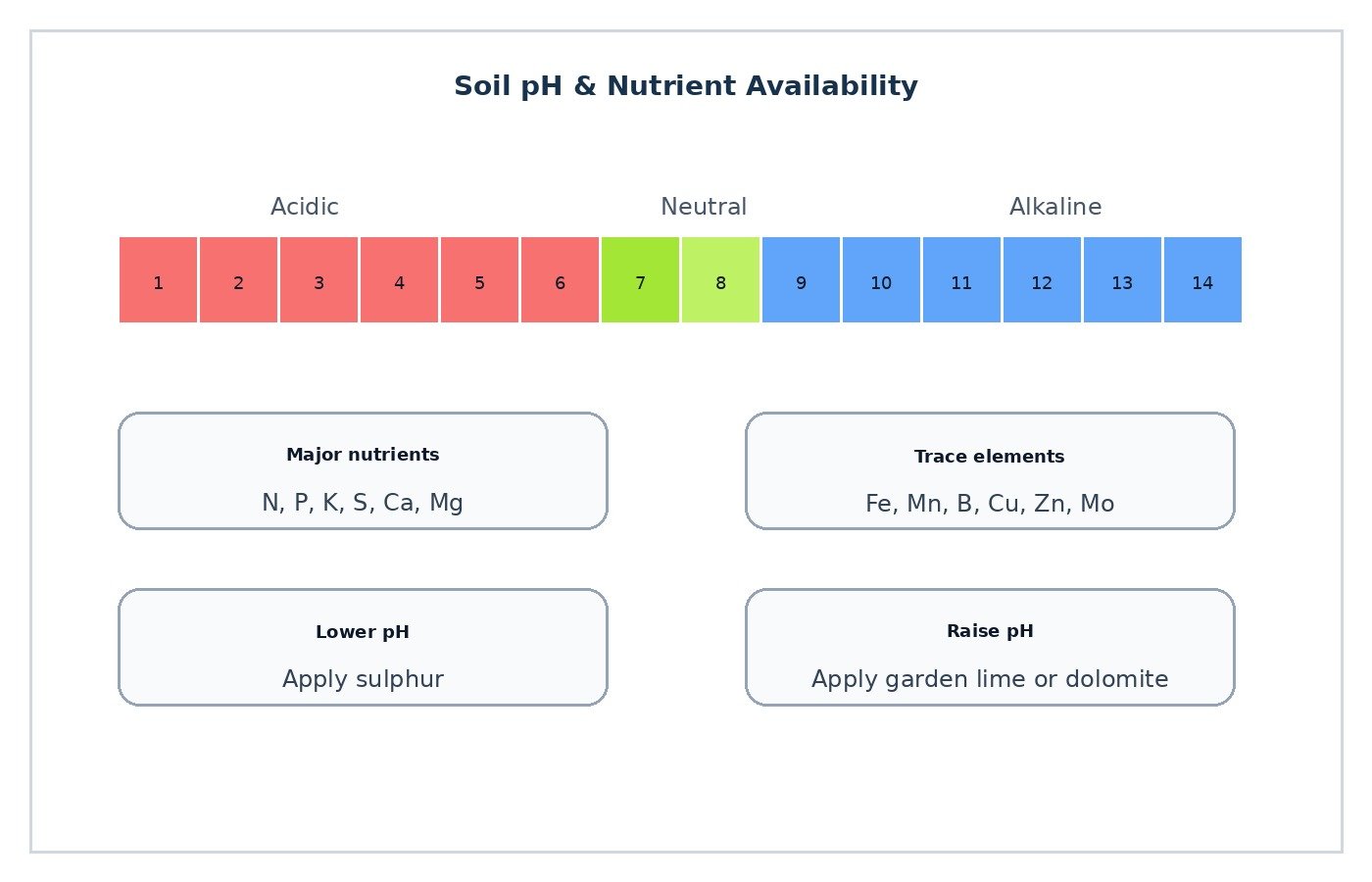 Soil pH